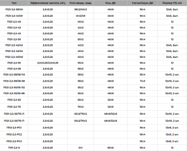 Сменные пьезоэлектрические резонаторы - характеристики
